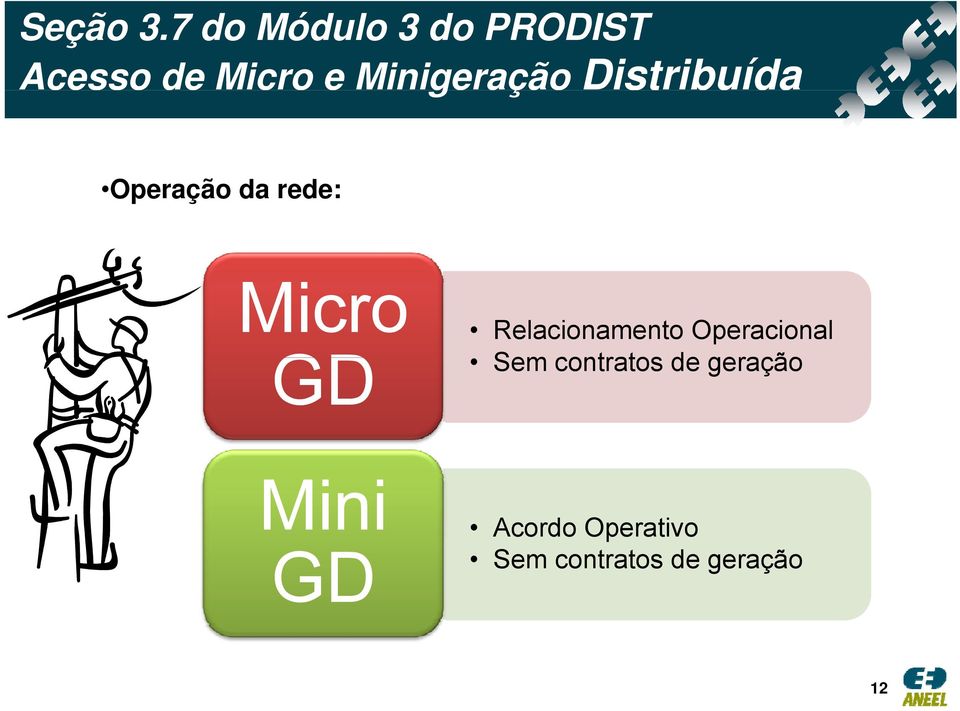 Minigeração Distribuída OperaçãoO ã da rede: Micro