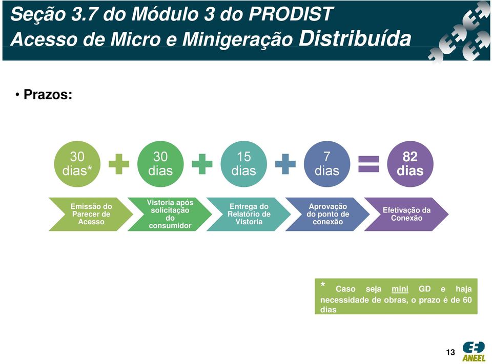 dias 15 dias 7 dias 82 dias Emissão do Parecer de Acesso Vistoria após solicitação do