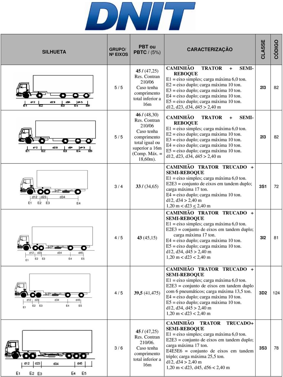 d12, d23, d34, d45 > 2,40 m 2I3 82 5 / 5 46 / (48,30) 210/06 total igual ou superior a 16m (Comp. Máx. = 18,60m). CAMINHÃO TRATOR + SEMI- REBOQUE E2 = eixo duplo; carga máxima 10 ton.