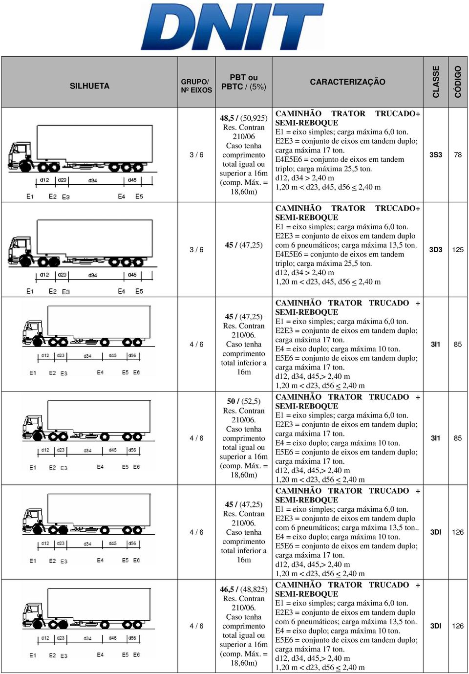 d12, d34 > 2,40 m 1,20 m < d23, d45, d56 < 2,40 m 3S3 78 3 / 6 45 / (47,25) CAMINHÃO TRATOR TRUCADO+ SEMI-REBOQUE E2E3 = conjunto de eixos em tandem duplo com 6 pneumáticos; carga máxima 13,5 ton.