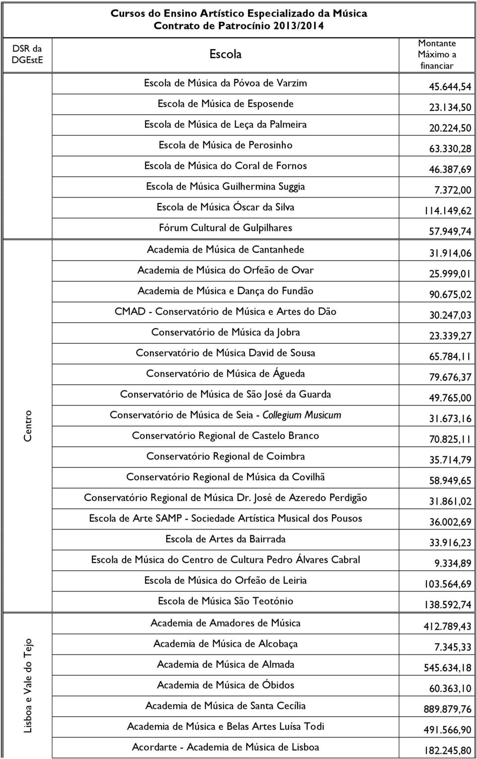 914,06 Academia de Música do Orfeão de Ovar 25.999,01 Academia de Música e Dança do Fundão 90.675,02 CMAD - Conservatório de Música e Artes do Dão 30.247,03 Conservatório de Música da Jobra 23.