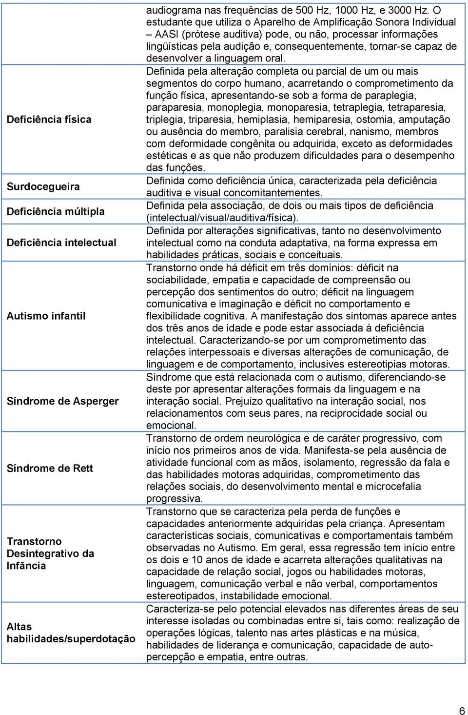 O estudante que utiliza o Aparelho de Amplificação Sonora Individual AASI (prótese auditiva) pode, ou não, processar informações lingüísticas pela audição e, consequentemente, tornar-se capaz de