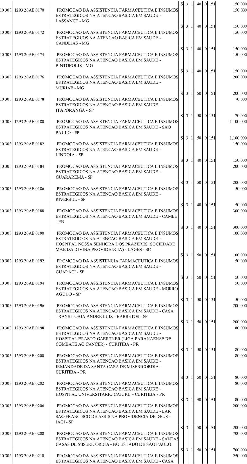 50 0 151 10 303 1293 20AE 0178 PROMOCAO DA ASSISTENCIA FARMACEUTICA E INSUMOS 70.000 ITAPORANGA - SP S 3 1 50 0 151 70.000 10 303 1293 20AE 0180 PROMOCAO DA ASSISTENCIA FARMACEUTICA E INSUMOS 1.