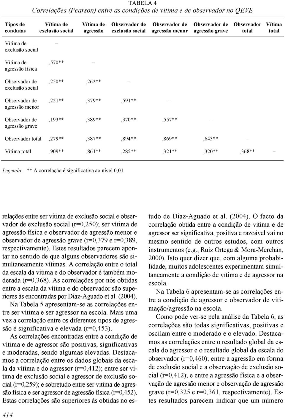 agressão menor Observador de,193**,389**,370**,557** agressão grave Observador total,279**,387**,894**,869**,643** Vítima total,909**,861**,285**,321**,320**,368** Legenda: ** A correlação é