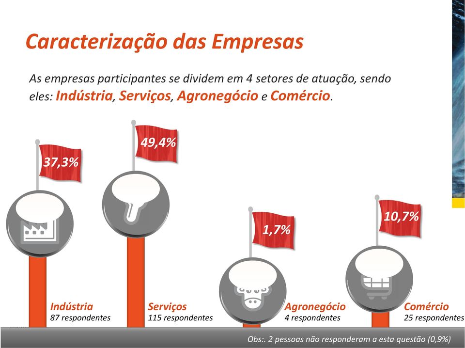 37,3% 49,4% 1,7% 10,7% Indústria 87 respondentes Serviços 115 respondentes