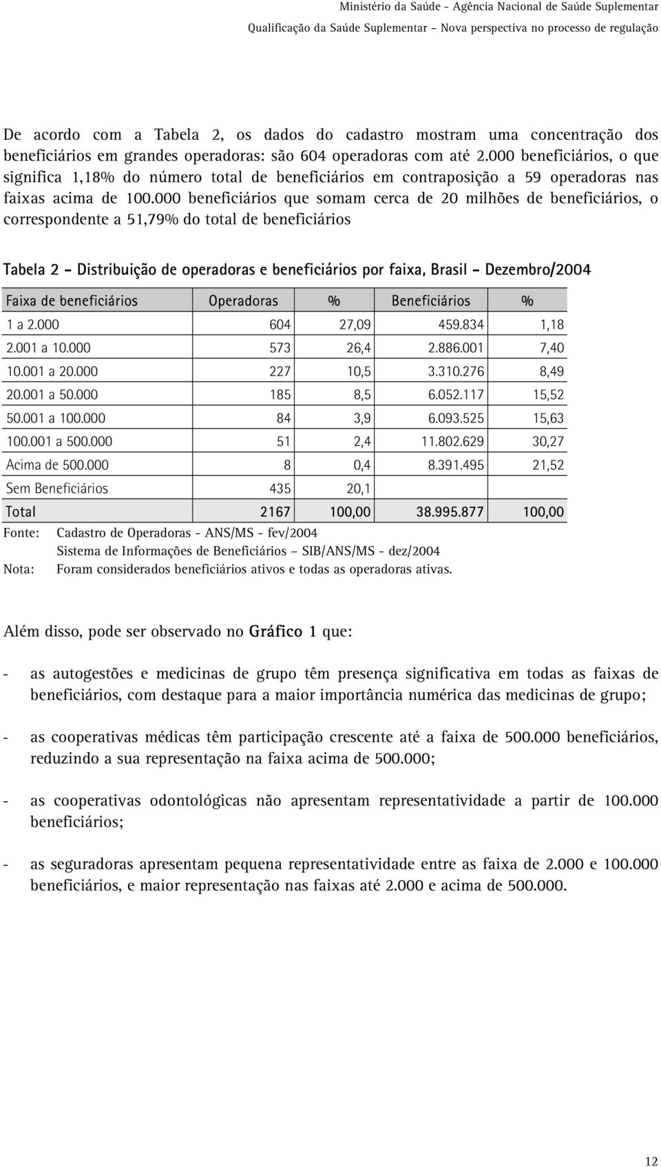 000 beneficiários que somam cerca de 20 milhões de beneficiários, o correspondente a 51,79% do total de beneficiários Tabela 2 - Distribuição de operadoras e beneficiários por faixa, Brasil -