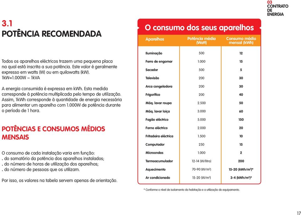 000 500 200 15 5 30 A energia consumida é expressa em kwh. Esta medida corresponde à potência multiplicada pelo tempo de utilização.