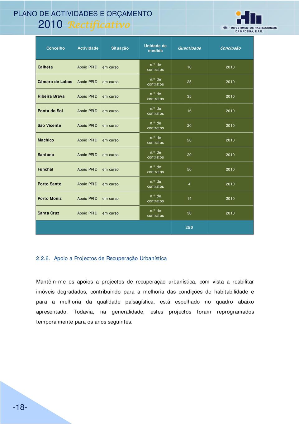 PRID em curso n.º de contratos n.º de contratos n.º de contratos n.º de contratos n.º de contratos n.º de contratos n.º de contratos n.º de contratos n.º de contratos n.º de contratos n.º de contratos 10 2010 25 2010 35 2010 16 2010 20 2010 20 2010 20 2010 50 2010 4 2010 14 2010 36 2010 250 2.