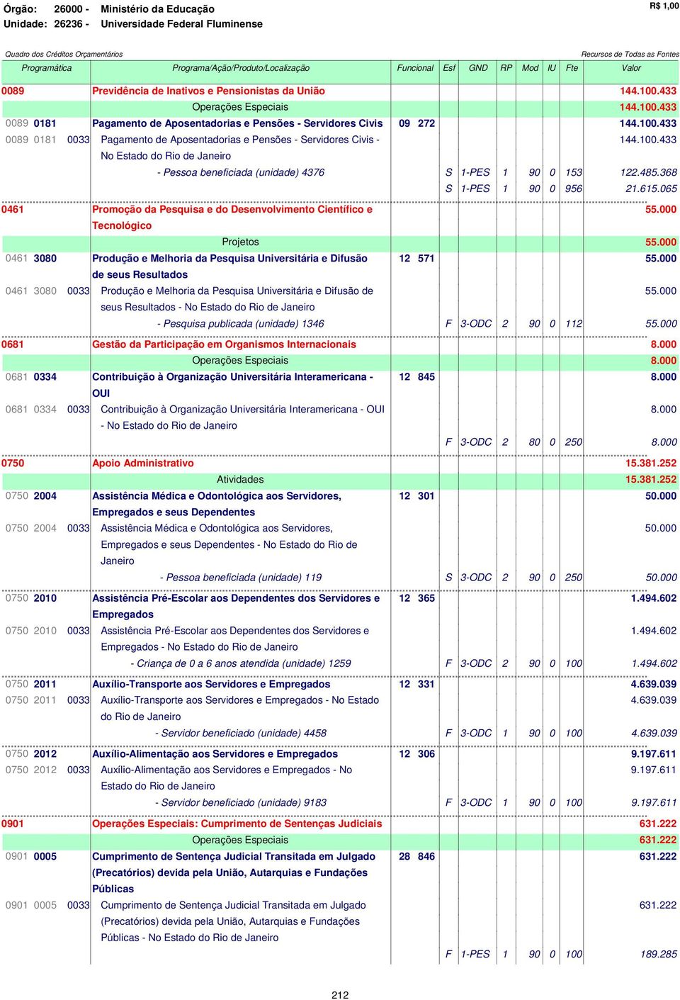 100.433 No Estado do Rio de Janeiro - Pessoa beneficiada (unidade) 4376 S 1-PES 1 90 0 153 122.485.368 S 1-PES 1 90 0 956 21.615.