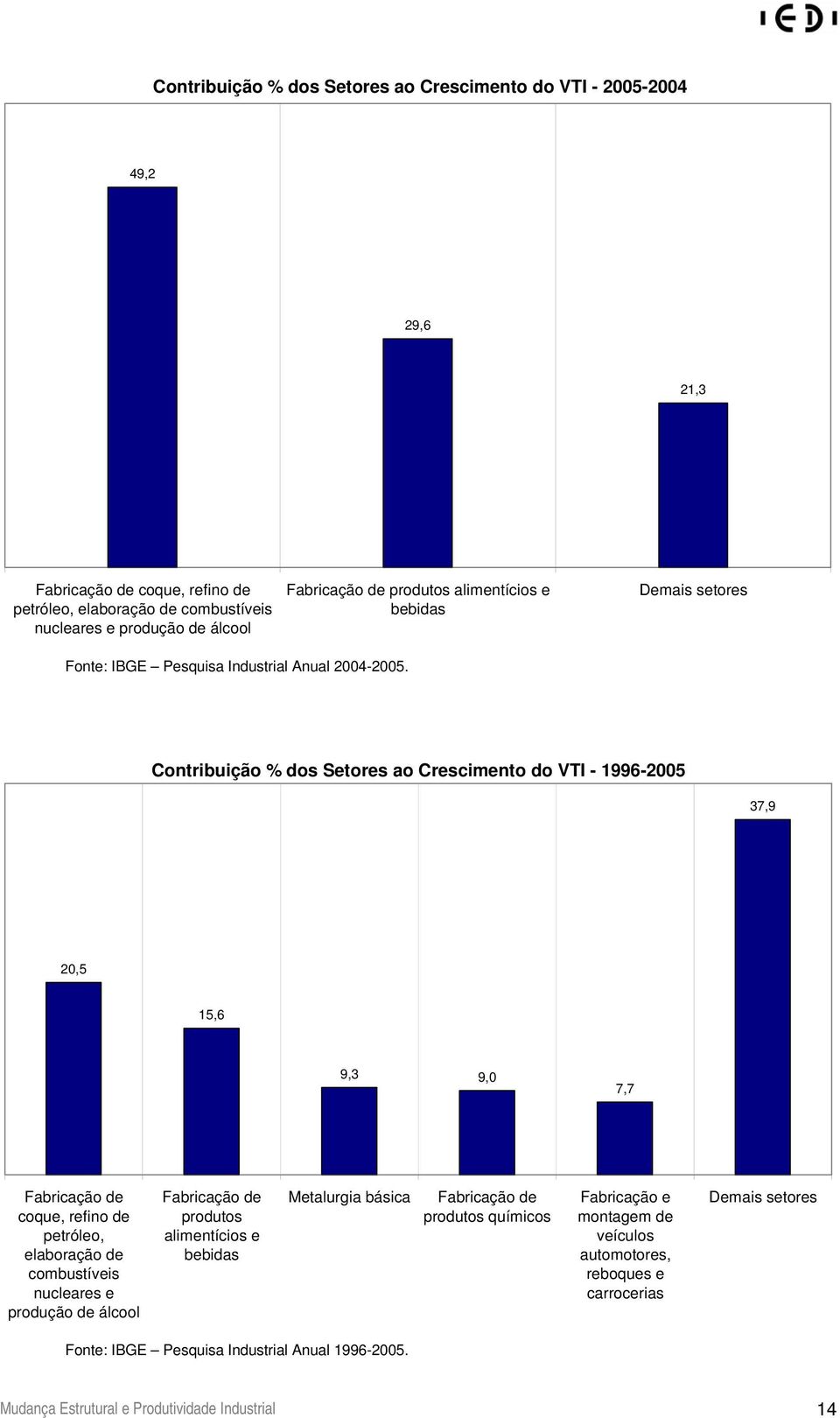 Contribuição % dos Setores ao Crescimento do VTI - 1996-2005 37,9 20,5 15,6 9,3 9,0 7,7 Fabricação de coque, refino de petróleo, elaboração de combustíveis nucleares e produção de álcool