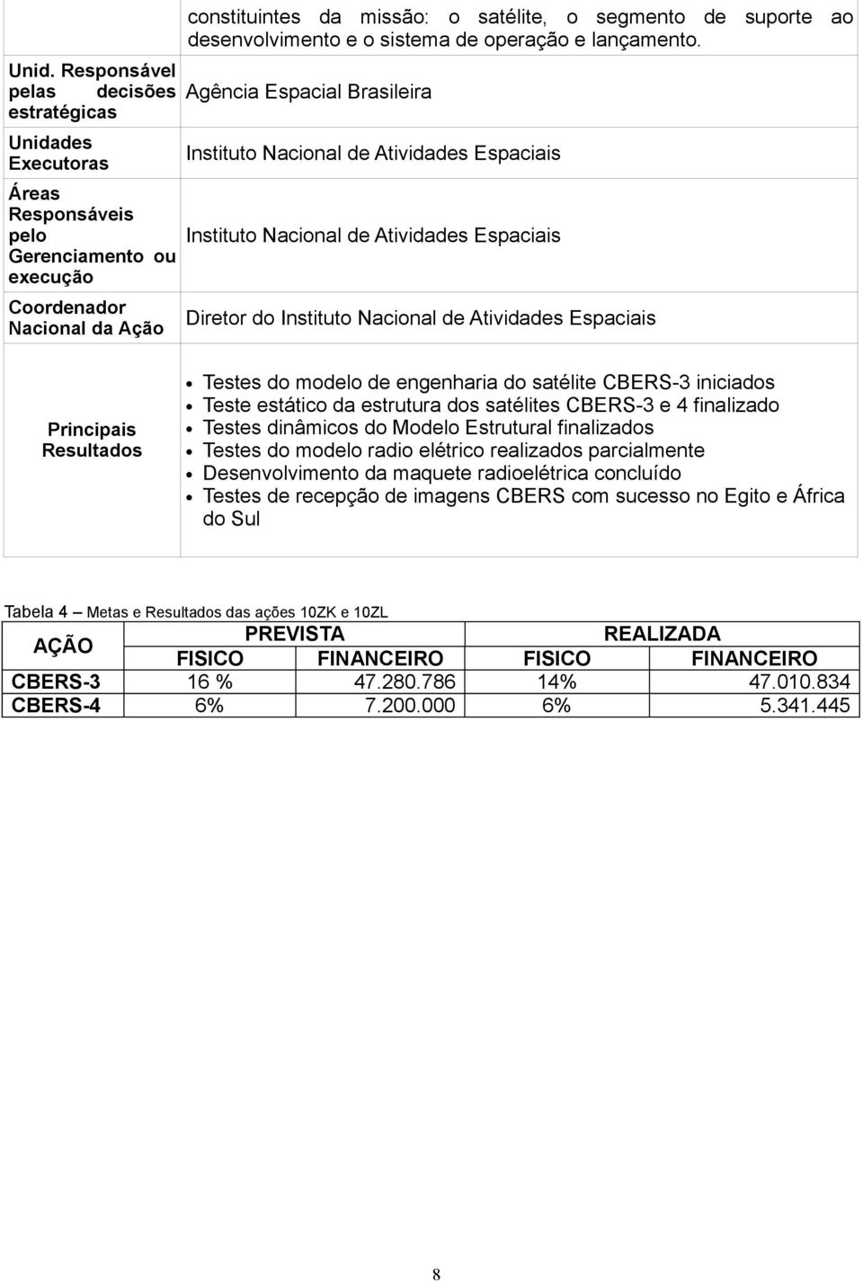 Agência Espacial Brasileira Instituto Nacional de Atividades Espaciais Instituto Nacional de Atividades Espaciais Diretor do Instituto Nacional de Atividades Espaciais Principais Resultados Testes do