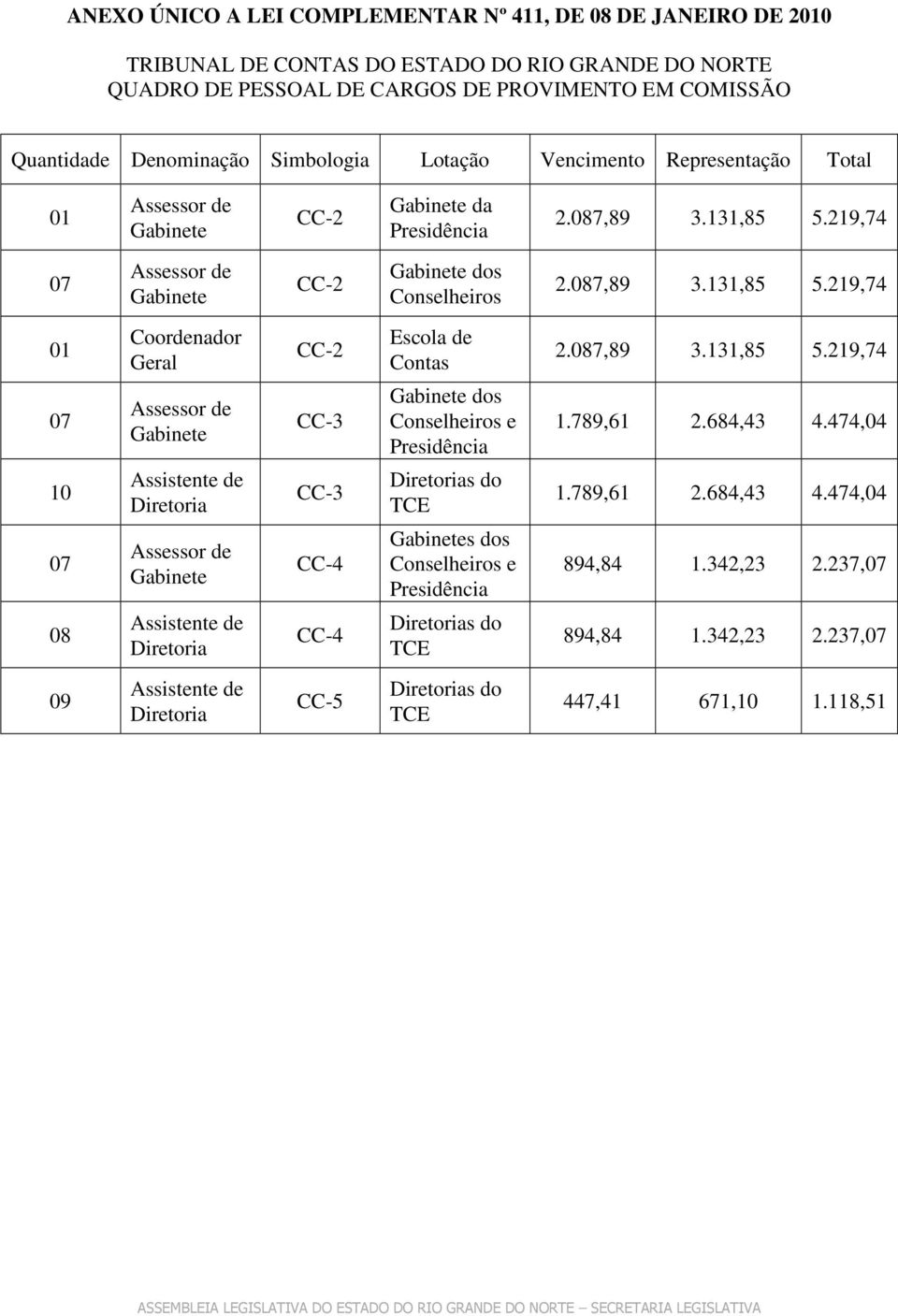 087,89 3.131,85 5.219,74 07 Assessor de Gabinete CC-3 Gabinete dos Conselheiros e Presidência 1.789,61 2.684,43 4.474,04 10 Assistente de Diretoria CC-3 Diretorias do TCE 1.789,61 2.684,43 4.474,04 07 Assessor de Gabinete CC-4 Gabinetes dos Conselheiros e Presidência 894,84 1.