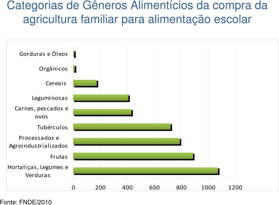 Carnes, pescados e ovos Tubérculos Processados e Agroindustrializados