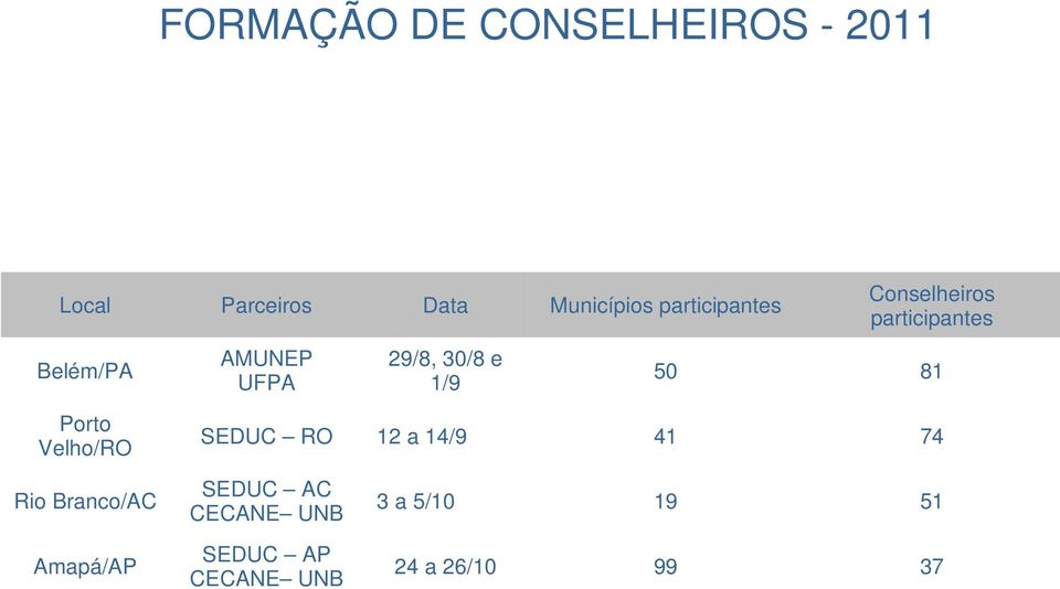 UFPA 29/8, 30/8 e 1/9 Conselheiros participantes 50 81 SEDUC RO 12 a