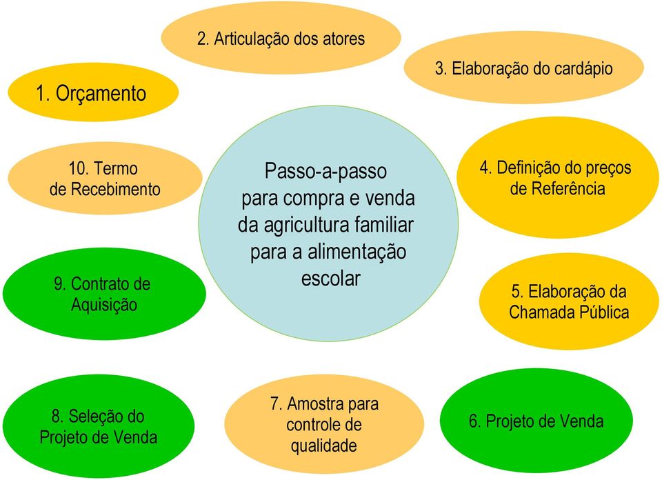 Contrato de Aquisição Passo-a-passo para compra e venda da agricultura familiar para a