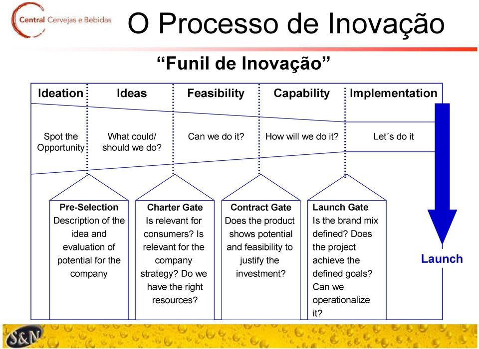 Let s do it Pre-Selection Charter Gate Contract Gate Launch Gate Description of the Is relevant for Does the product Is the brand mix idea and