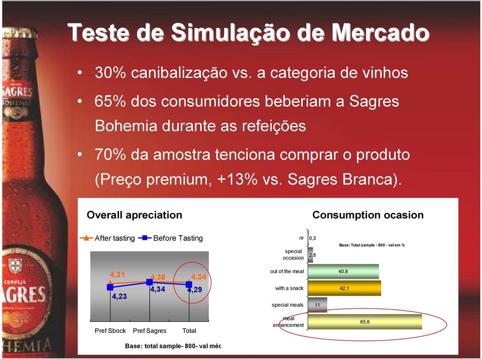 (Preço premium, +13% vs. Sagres Branca).