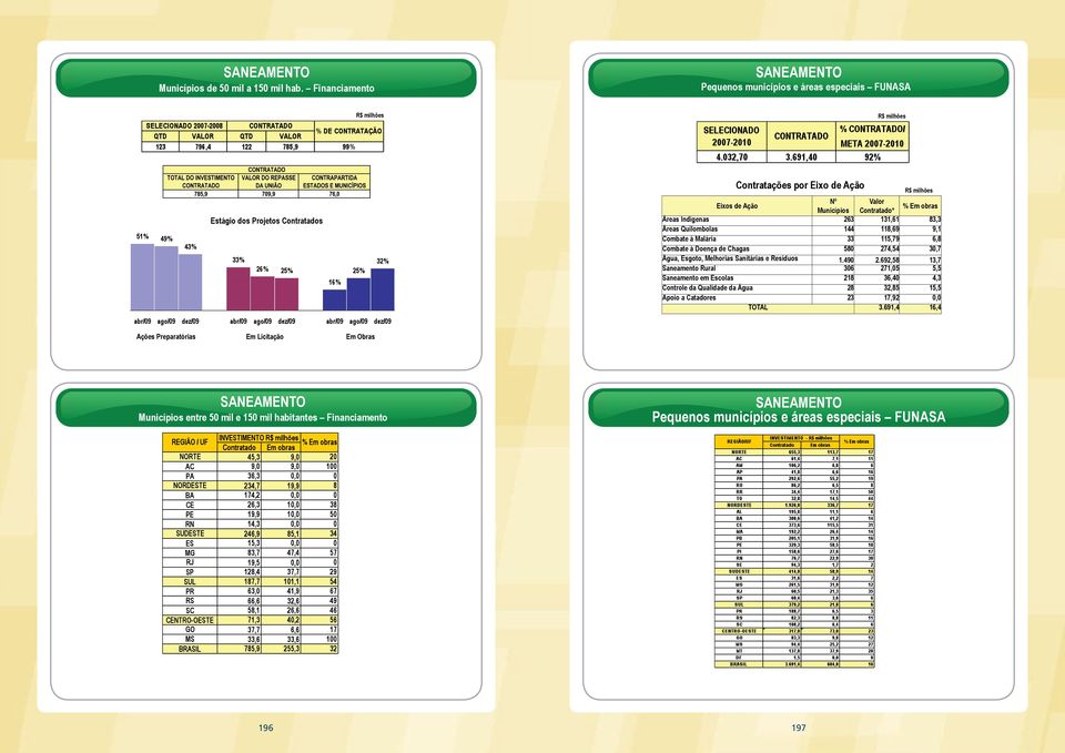 Contratado* % Em obras Áreas Indígenas 263 131,61 83,3 Áreas Quilombolas 144 118,69 9,1 Combate à Malária 33 115,79 6,8 Combate à Doença de Chagas 580 274,54 30,7 Água, Esgoto, Melhorias