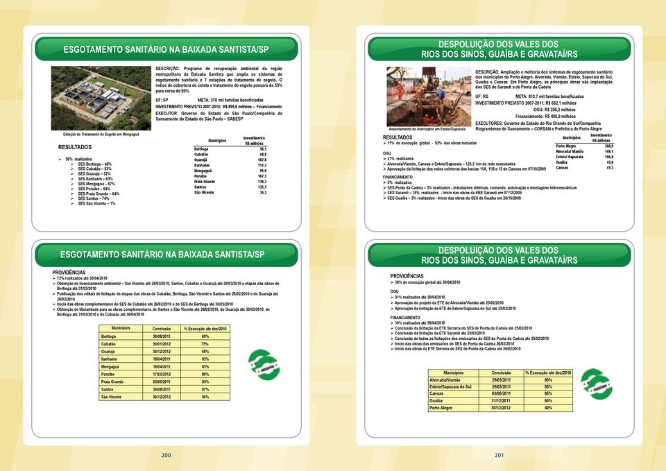 ! SES São Vicente 1% DESCRIÇÃO: Programa de recuperação ambiental da região metropolitana da Baixada Santista que amplia os sistemas de esgotamento sanitário e 7 estações de tratamento de esgoto.