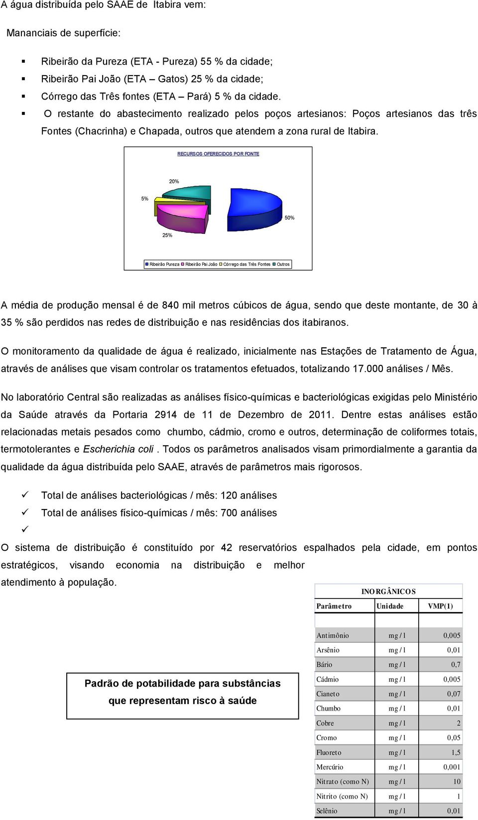 RECURSOS OFERECIDOS POR FONTE 20% 5% 50% 25% Ribeirão Pureza Ribeirão Pai João Córrego das Três Fontes Outros A média de produção mensal é de 840 mil metros cúbicos de água, sendo que deste montante,