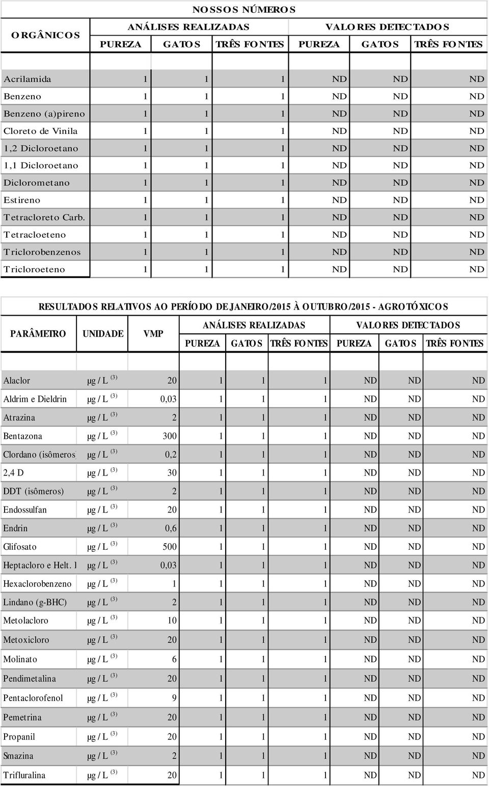 1 1 1 ND ND ND Tetracloeteno 1 1 1 ND ND ND Triclorobenzenos 1 1 1 ND ND ND Tricloroeteno 1 1 1 ND ND ND RESULTADOS RELATIVOS AO PERÍODO DE JANEIRO /2015 À OUTUBRO /2015 - AGROTÓXICOS PARÂMETRO