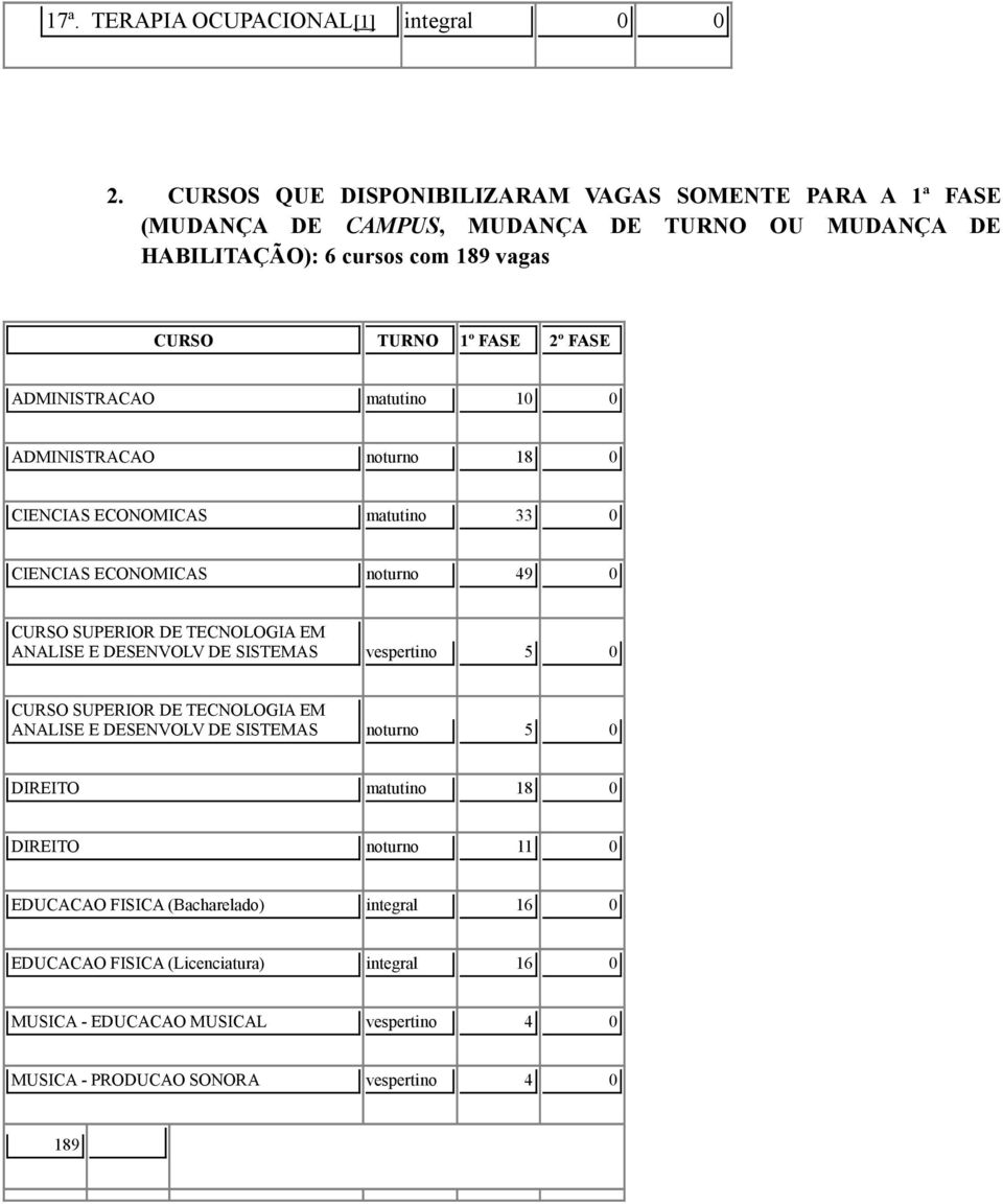 FASE ADMINISTRACAO matutino 10 0 ADMINISTRACAO 18 0 CIENCIAS ECONOMICAS matutino 33 0 CIENCIAS ECONOMICAS 49 0 CURSO SUPERIOR DE TECNOLOGIA EM ANALISE E DESENVOLV DE