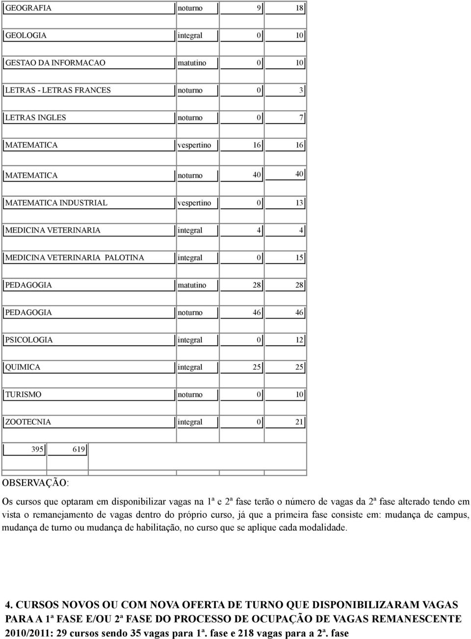 integral 0 21 395 619 OBSERVAÇÃO: Os cursos que optaram em disponibilizar vagas na 1ª e 2ª fase terão o número de vagas da 2ª fase alterado tendo em vista o remanejamento de vagas dentro do próprio