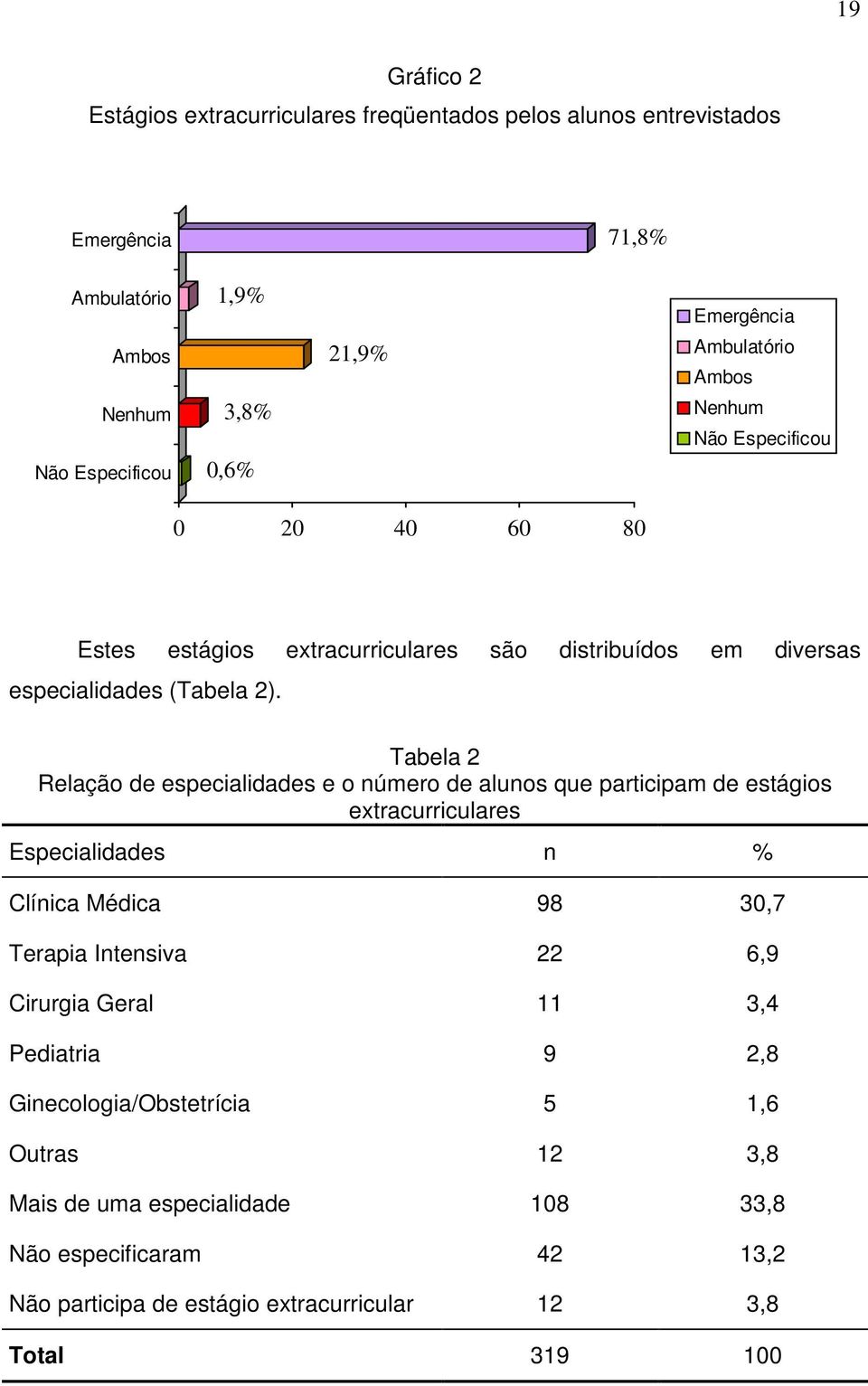 Tabela 2 Relação de especialidades e o número de alunos que participam de estágios extracurriculares Especialidades n % Clínica Médica 98 30,7 Terapia Intensiva 22 6,9