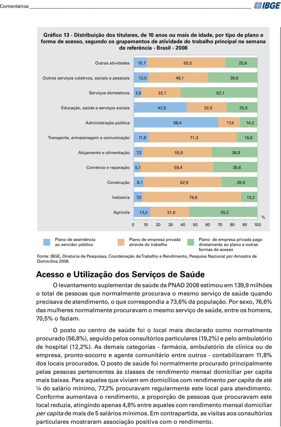 25,0 Administração pública 68,4 17,4 14,2 Transporte, armazenagem e comunicação 11,9 71,3 16,8 Alojamento e alimentação 7,2 55,9 36,8 Comércio e reparação 5,1 59,4 35,6 Construção 8,1 62,9 28,9