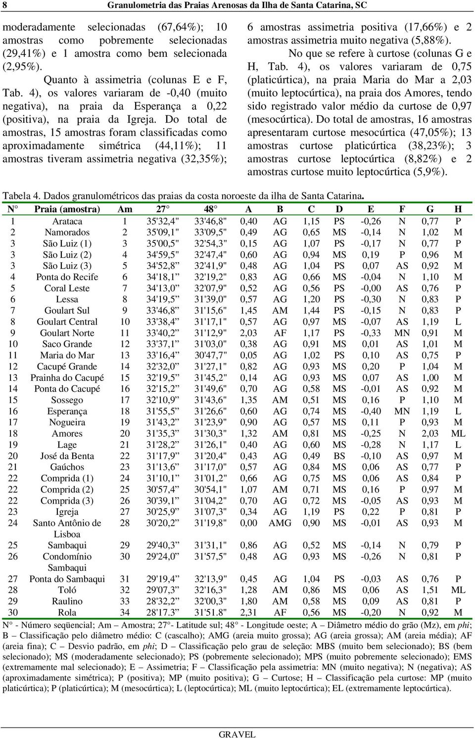 Do total de amostras, 15 amostras foram classificadas como aproximadamente simétrica (44,11%); 11 amostras tiveram assimetria negativa (32,35%); 6 amostras assimetria positiva (17,66%) e 2 amostras