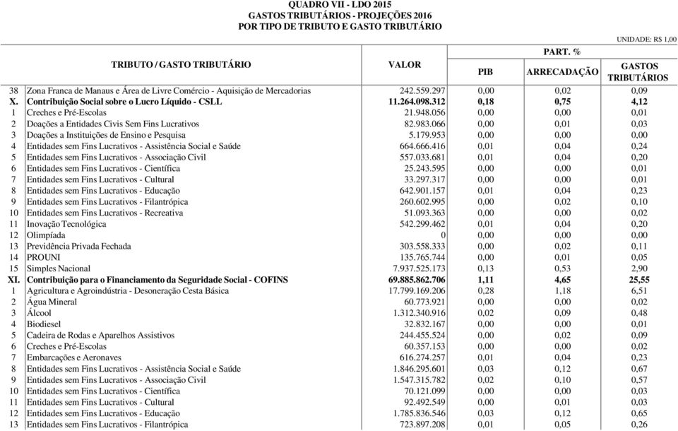 056 0,00 0,00 0,01 2 Doações a Entidades Civis Sem Fins Lucrativos 82.983.066 0,00 0,01 0,03 3 Doações a Instituições de Ensino e Pesquisa 5.179.