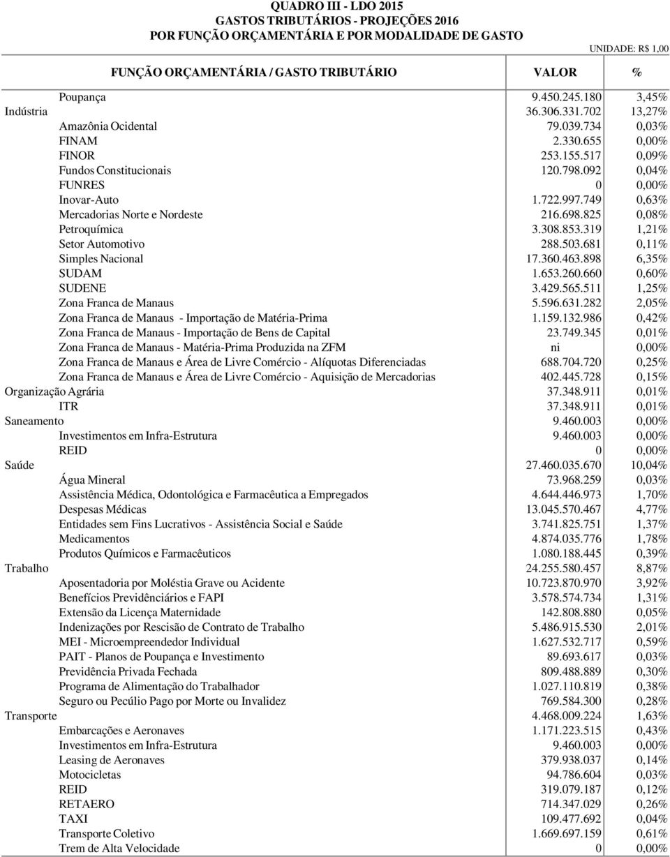 749 0,63% Mercadorias Norte e Nordeste 216.698.825 0,08% Petroquímica 3.308.853.319 1,21% Setor Automotivo 288.503.681 0,11% Simples Nacional 17.360.463.898 6,35% SUDAM 1.653.260.660 0,60% SUDENE 3.