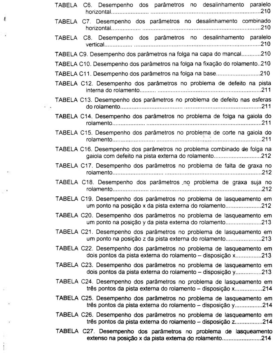 Desempenho dos parâmetros na folga na fixação do rolamento..210 TABELA Cl 1. Desempenho dos parâmetros na folga na base 210 TABELA C12.