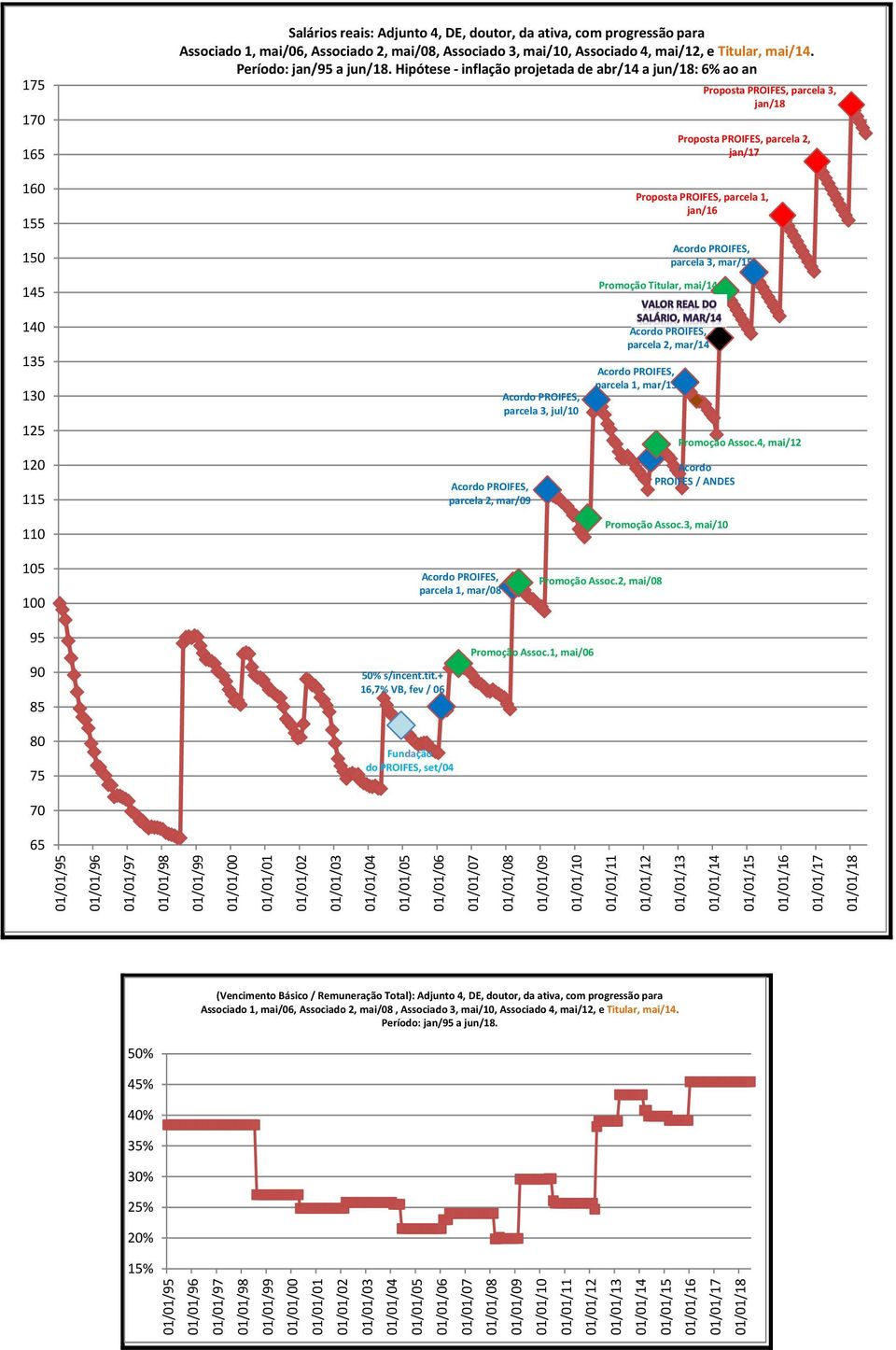 Hipótese -inflação projetada de abr/14 a jun/18: 6% ao an Proposta PROIFES, parcela 1, jan/16 parcela 3, mar/15 Promoção Titular, mai/14 Proposta PROIFES, parcela 3, jan/18 Proposta PROIFES, parcela