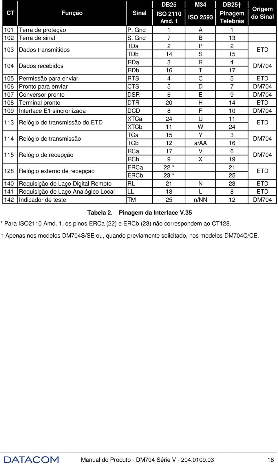 Conversor pronto DSR 6 E 9 DM704 108 Terminal pronto DTR 20 H 14 ETD 109 Interface E1 sincronizada DCD 8 F 10 DM704 113 114 115 128 Relógio de transmissão do ETD Relógio de transmissão Relógio de