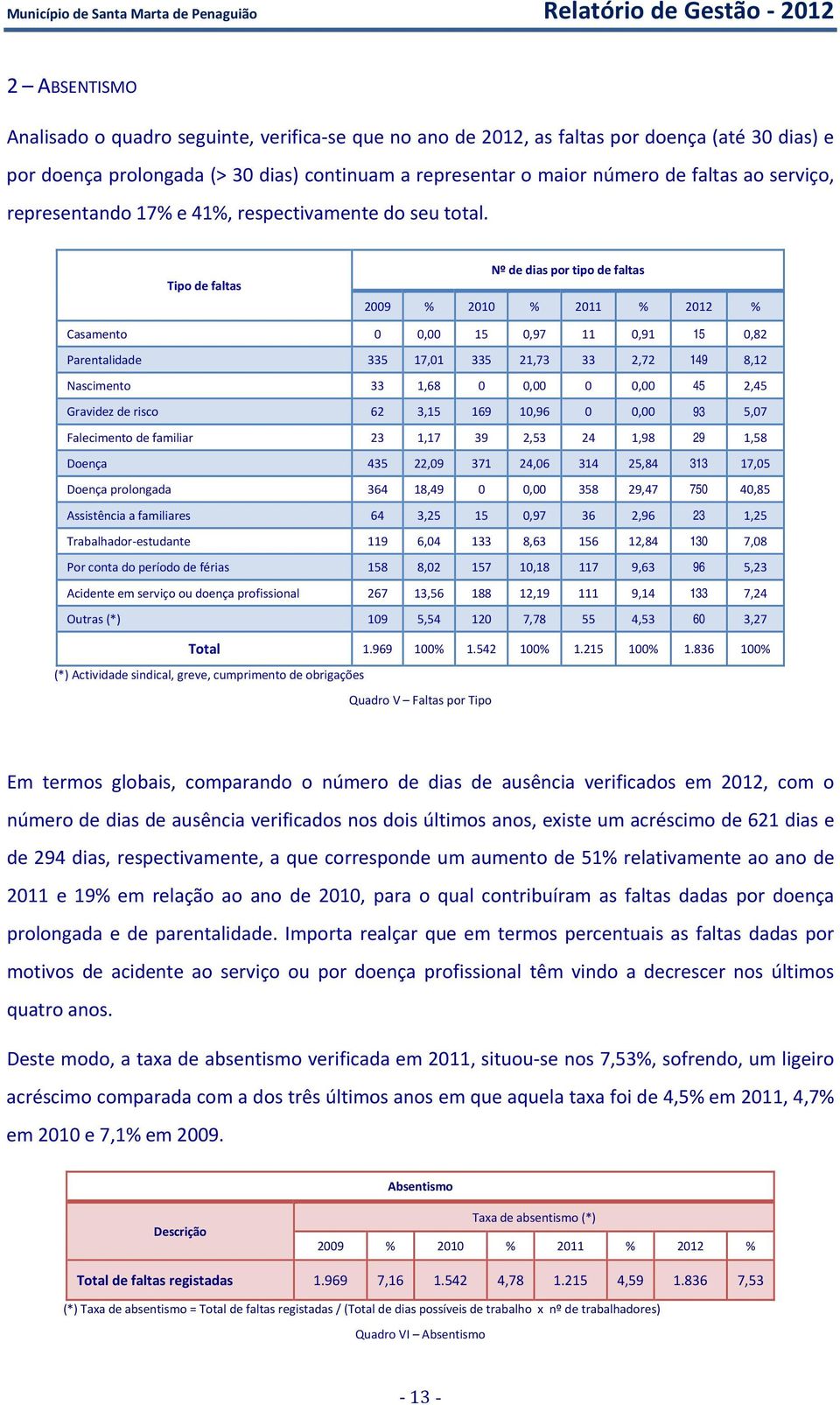 Tipo de faltas Nº de dias por tipo de faltas 2009 % 2010 % 2011 % 2012 % Casamento 0 0,00 15 0,97 11 0,91 15 0,82 Parentalidade 335 17,01 335 21,73 33 2,72 149 8,12 Nascimento 33 1,68 0 0,00 0 0,00