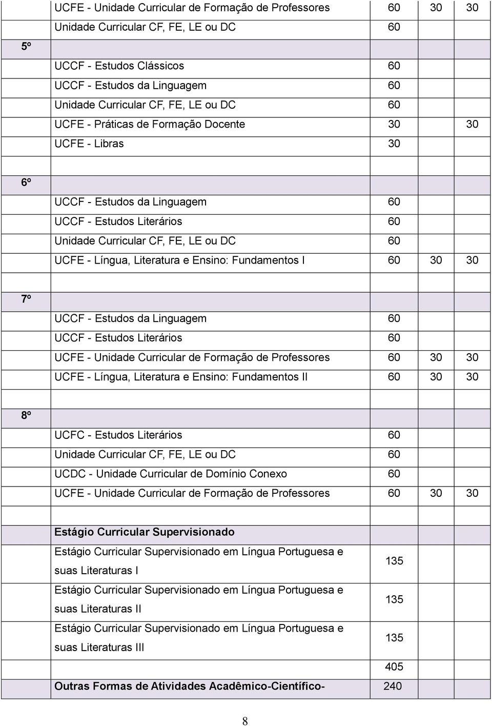 I 60 7º UCCF - Estudos da Linguagem 60 UCCF - Estudos Literários 60 UCFE - Unidade Curricular de Formação de Professores 60 UCFE - Língua, Literatura e Ensino: Fundamentos II 60 8º UCFC - Estudos