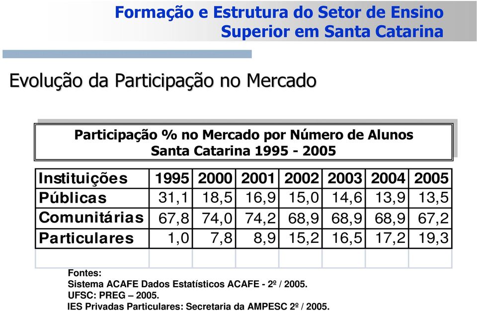 18,5 16,9 15,0 14,6 13,9 13,5 Comunitárias 67,8 74,0 74,2 68,9 68,9 68,9 67,2 Particulares 1,0 7,8 8,9 15,2 16,5 17,2 19,3