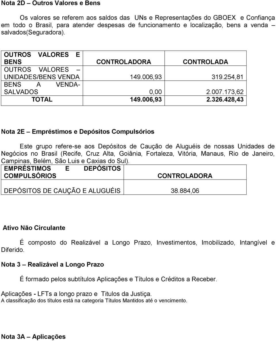 428,43 Nota 2E Empréstimos e Depósitos Compulsórios Este grupo refere-se aos Depósitos de Caução de Aluguéis de nossas Unidades de Negócios no Brasil (Recife, Cruz Alta, Goiânia, Fortaleza, Vitória,