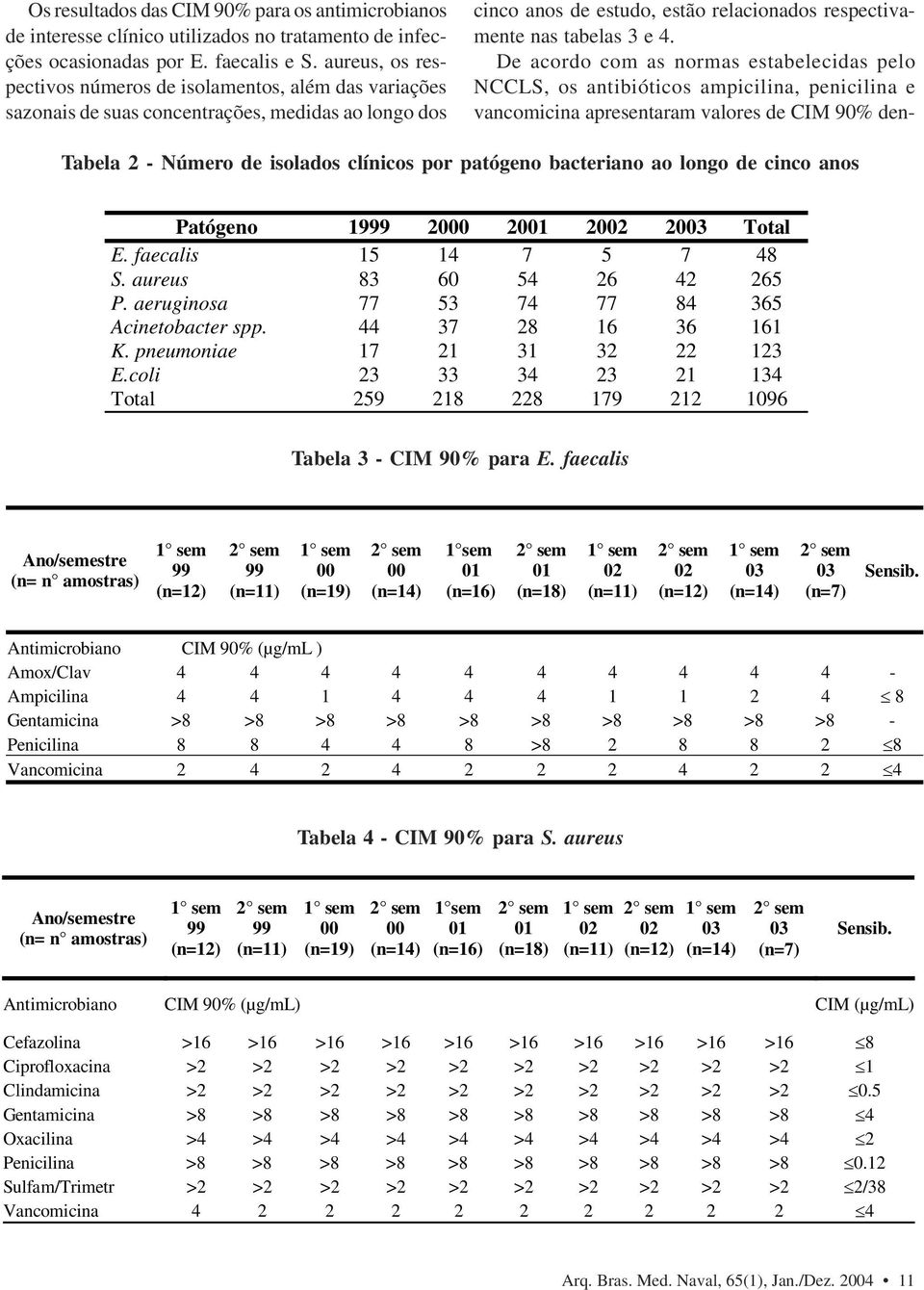 De acordo com as normas estabelecidas pelo NCCLS, os antibióticos ampicilina, penicilina e vancomicina apresentaram valores de CIM 90% den- Tabela 2 - Número de isolados clínicos por patógeno