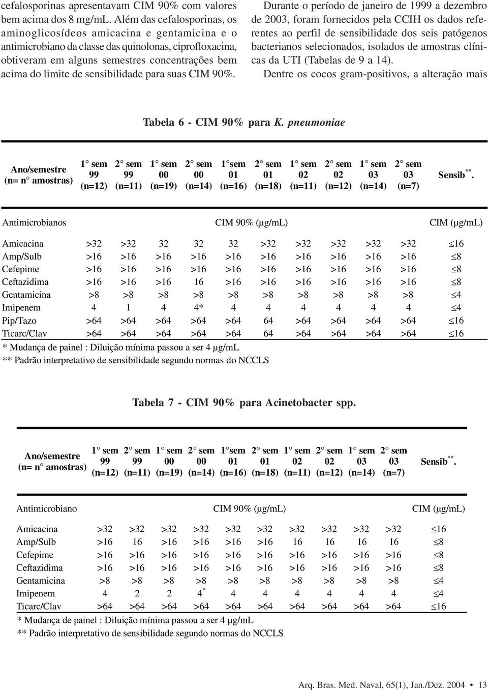 sensibilidade para suas CIM 90%.