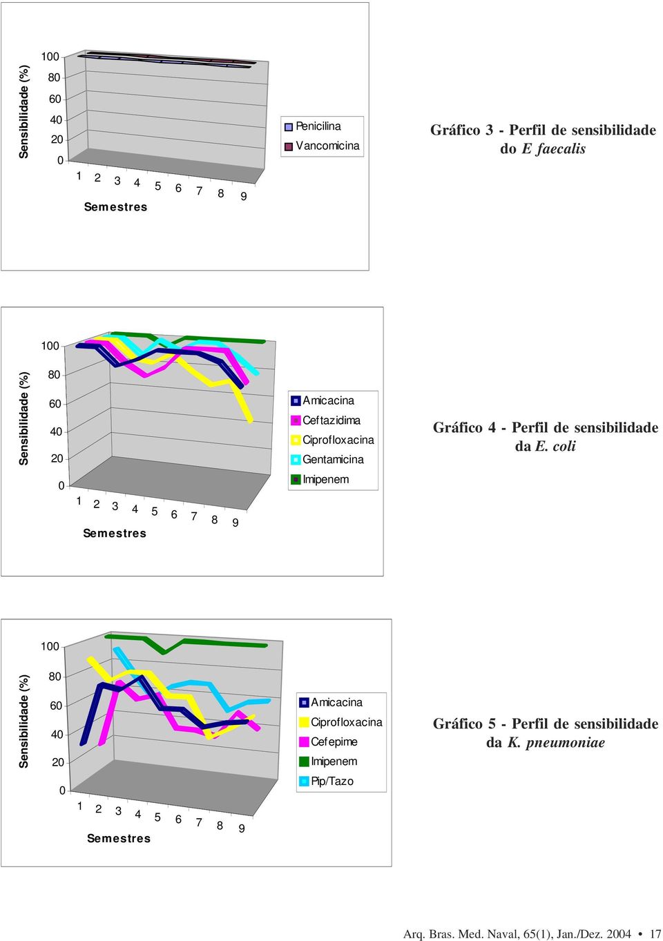 da E. coli 0 Imipenem 1 2 3 4 5 6 7 8 9 Semestres 100 Sensibilidade (%) 80 60 40 20 Amicacina Ciprofloxacina Cef epime Imipenem