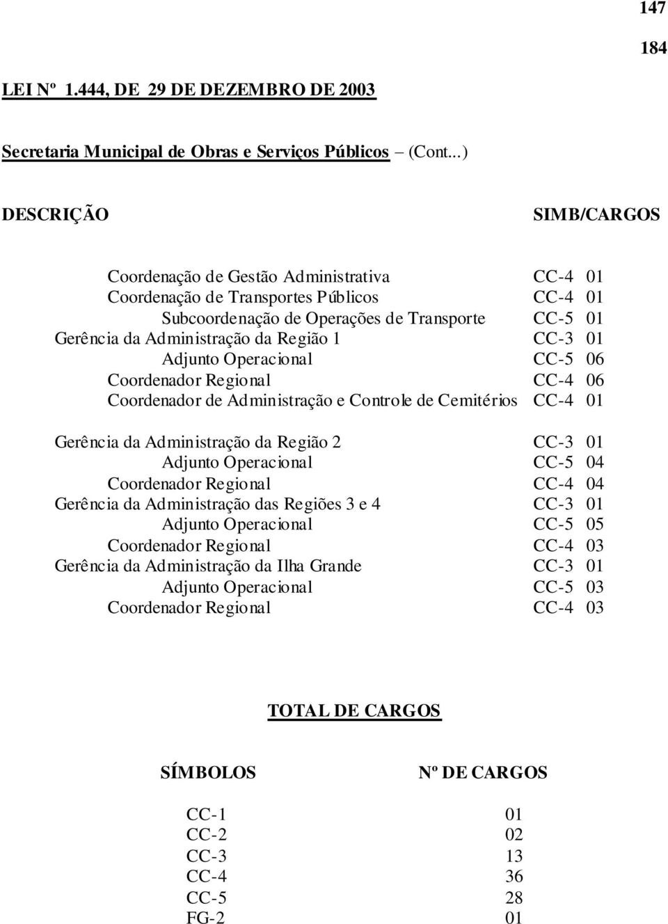 Região 1 CC-3 01 Adjunto Operacional CC-5 06 Coordenador Regional CC-4 06 Coordenador de Administração e Controle de Cemitérios CC-4 01 Gerência da Administração da Região 2 CC-3 01 Adjunto