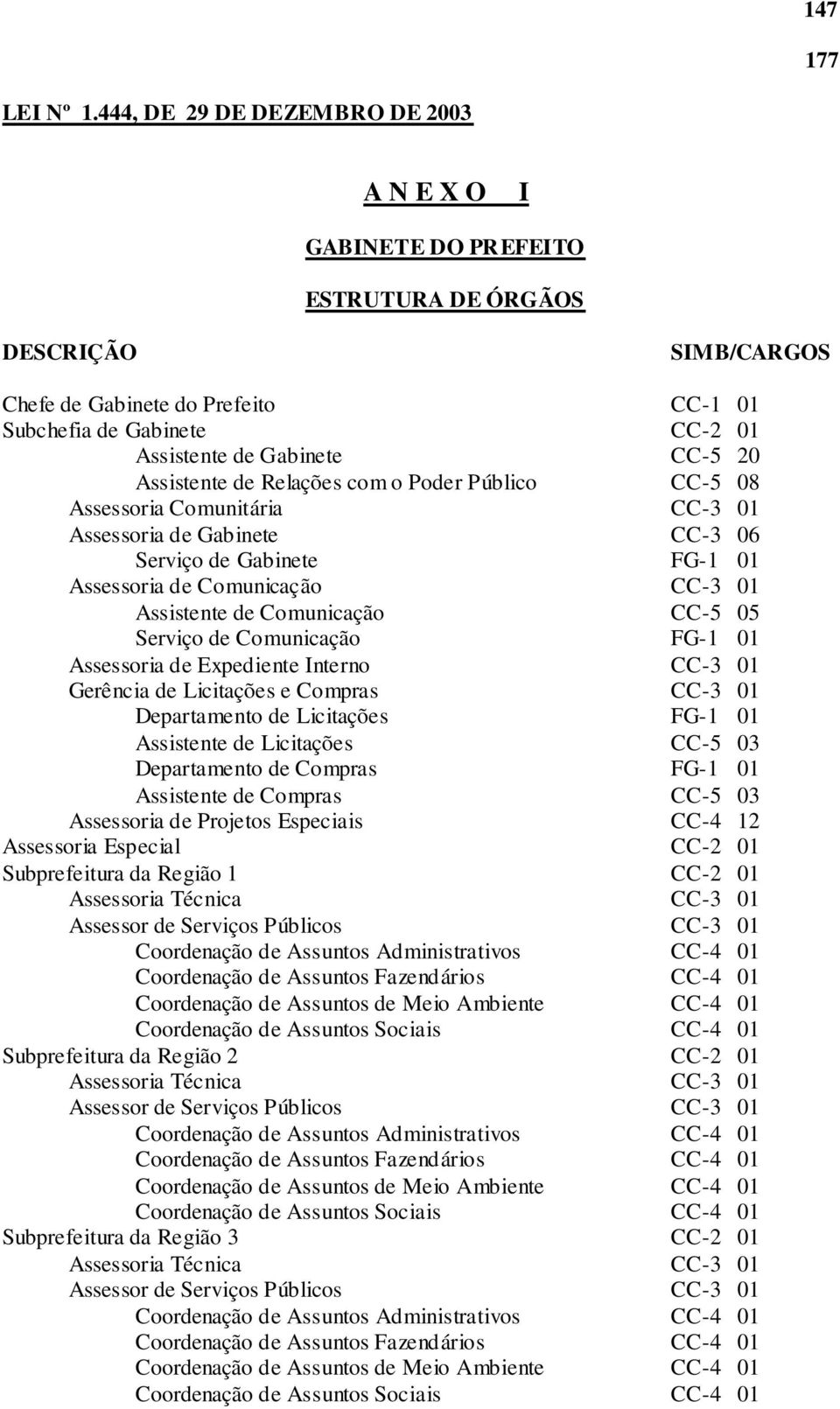 Serviço de Comunicação FG-1 01 Assessoria de Expediente Interno CC-3 01 Gerência de Licitações e Compras CC-3 01 Departamento de Licitações FG-1 01 Assistente de Licitações CC-5 03 Departamento de