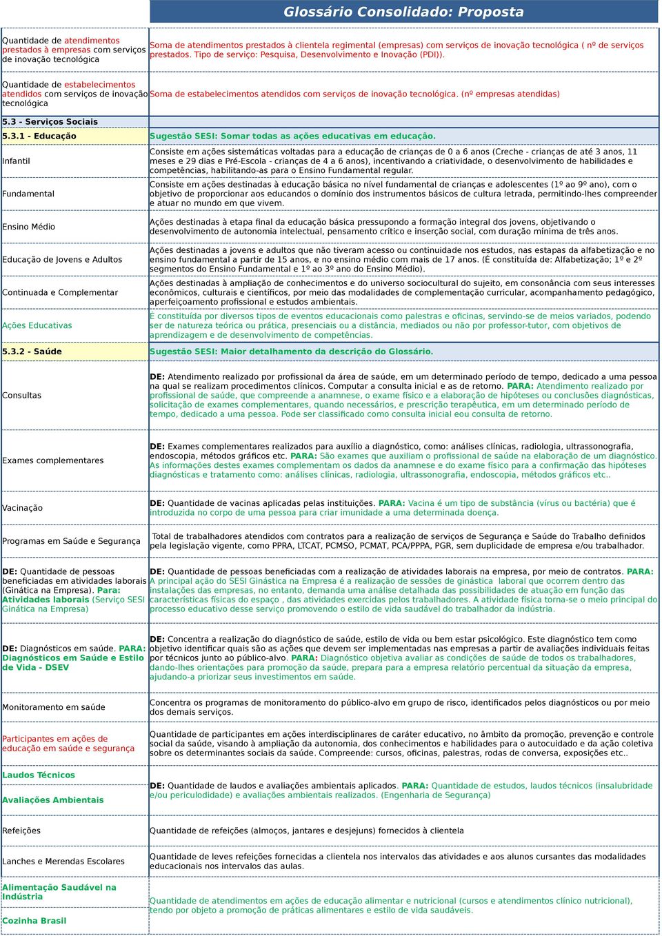 Quantidade de estabelecimentos atendidos com serviços de inovação Soma de estabelecimentos atendidos com serviços de inovação tecnológica. (nº empresas atendidas) tecnológica 5.3 - Serviços Sociais 5.