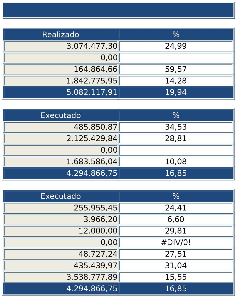 586,04 10,08 4.294.866,75 16,85 Executado % 255.955,45 24,41 3.966,20 6,60 12.