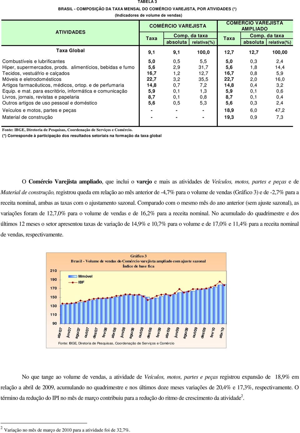 alimentícios, bebidas e fumo 5,6 2,9 31,7 5,6 1,8 14,4 Tecidos, vestuáfrio e calçados 16,7 1,2 12,7 16,7 0,8 5,9 Móveis e eletrodomésticos 22,7 3,2 35,5 22,7 2,0 16,0 Artigos farmacêuticos, médicos,