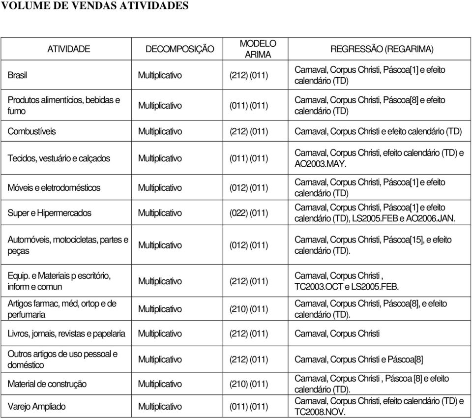 calendário (TD) Tecidos, vestuário e calçados Multiplicativo (011) (011) Móveis e eletrodomésticos Multiplicativo (012) (011) Super e Hipermercados Multiplicativo (022) (011) Carnaval, Corpus