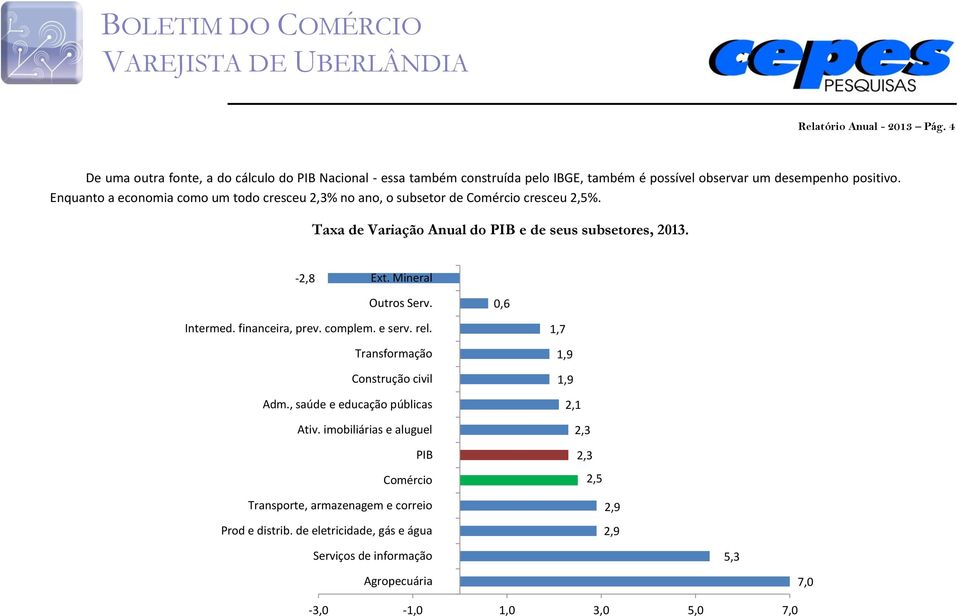 Enquanto a economia como um todo cresceu 2,3% no ano, o subsetor de Comércio cresceu 2,5%. Taxa de Variação Anual do PIB e de seus subsetores, 2013. -2,8 Ext.