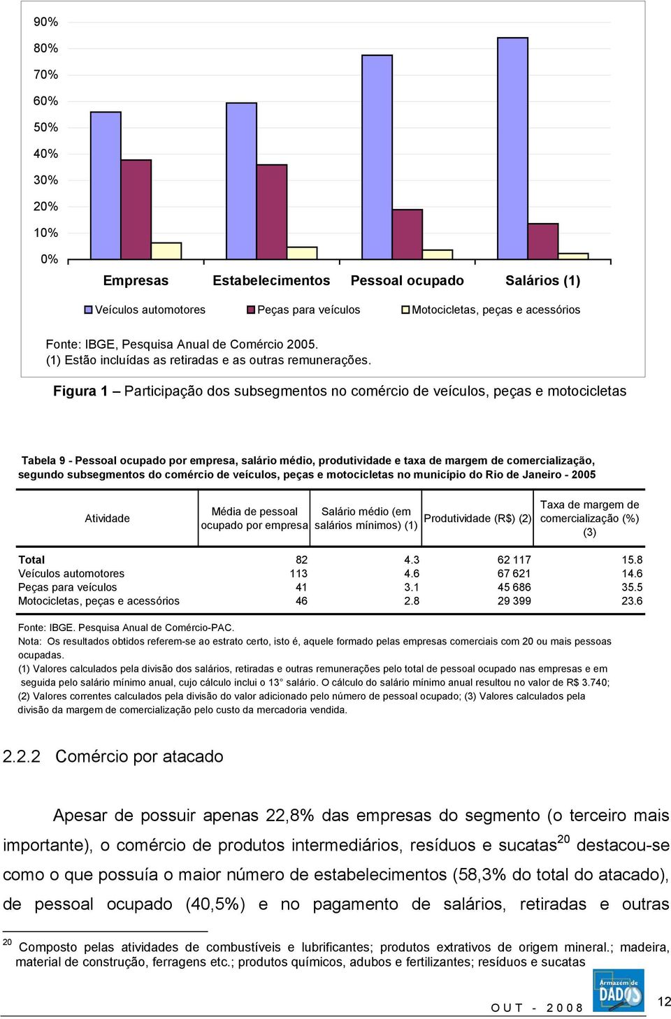 Figura 1 Participação dos subsegmentos no comércio de veículos, peças e motocicletas Tabela 9 - Pessoal ocupado por empresa, salário médio, produtividade e taxa de margem de comercialização, segundo